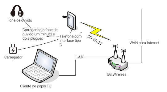 Usuários do tipo C sem fone de ouvido como jogar e como jogar preto