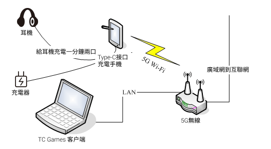 沒有耳機接口的 Type-C 用戶玩手游如何傳音和語音聊天